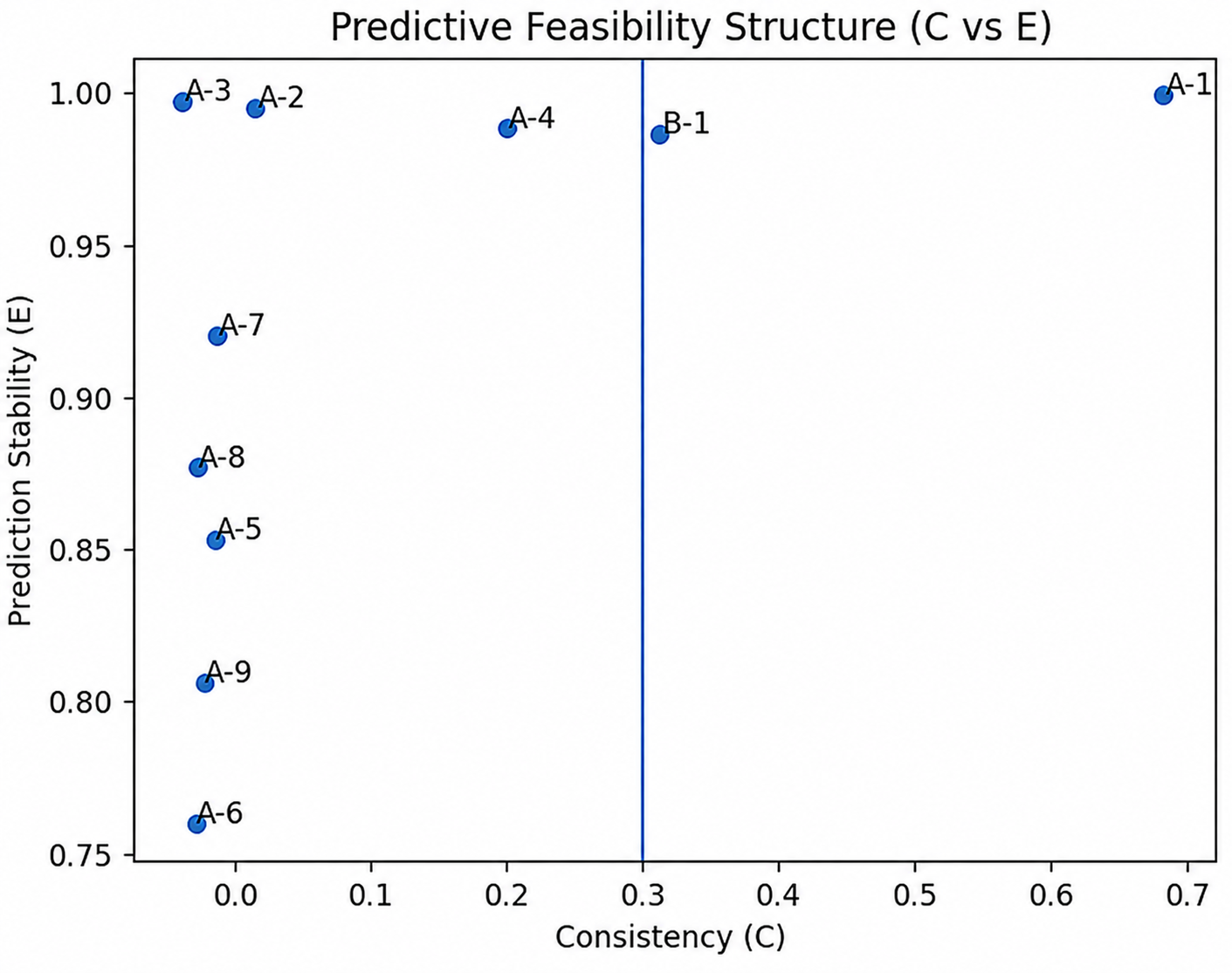 Prediction stability versus structual consistency